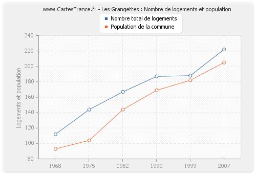 Les Grangettes : Nombre de logements et population